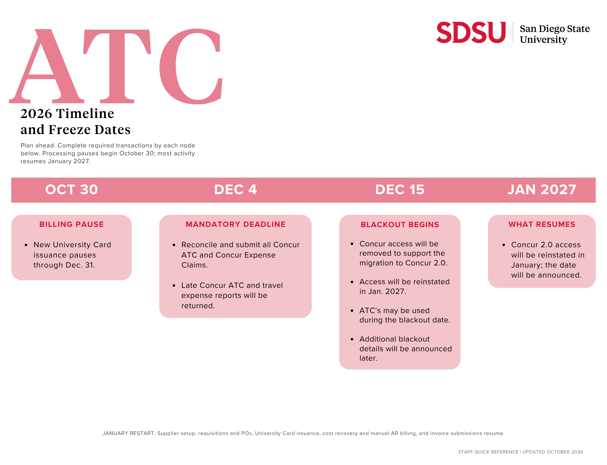 2026 processing timelines and freeze dates for ATC users.