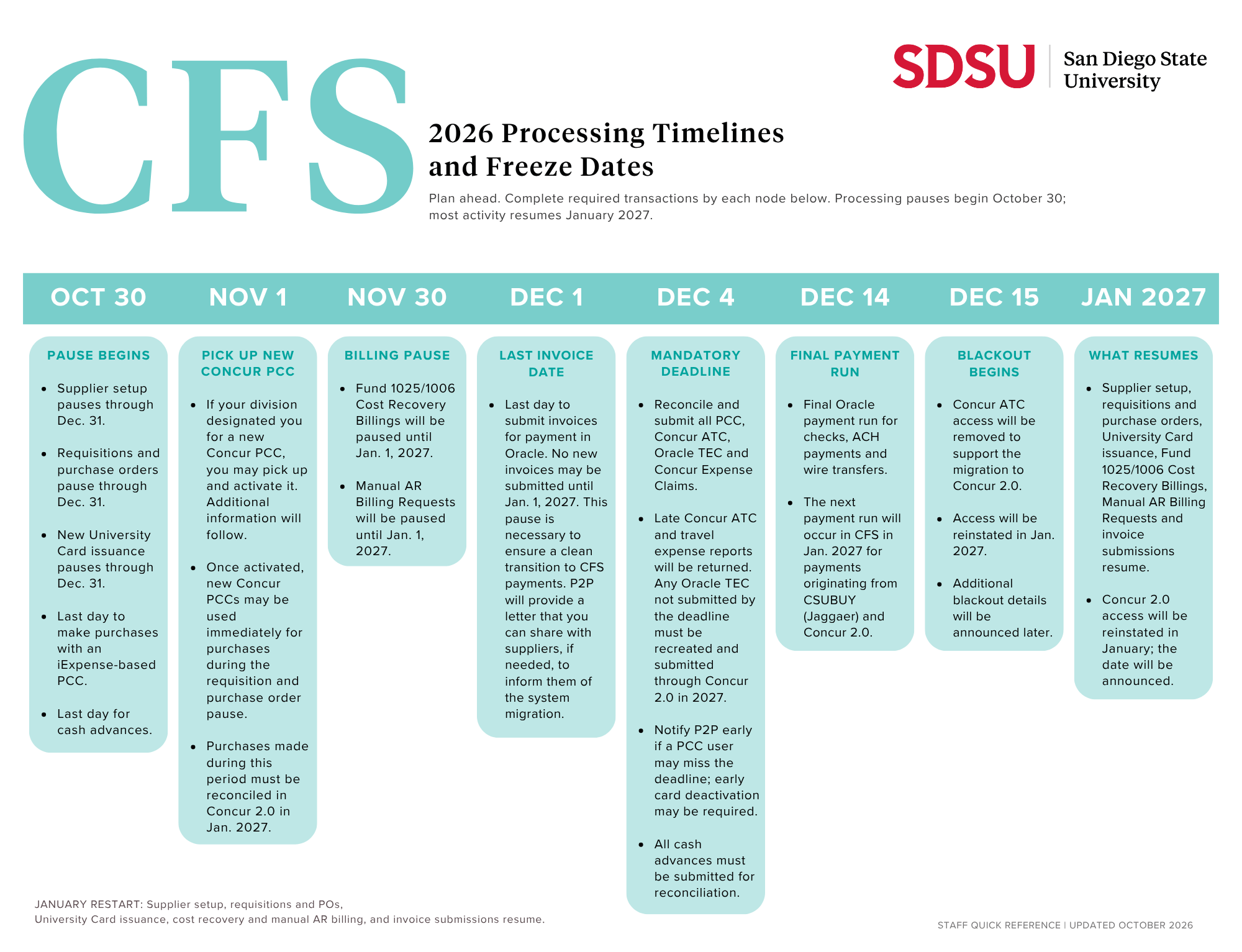 2026 processing timelines and freeze dates for the CFS project.