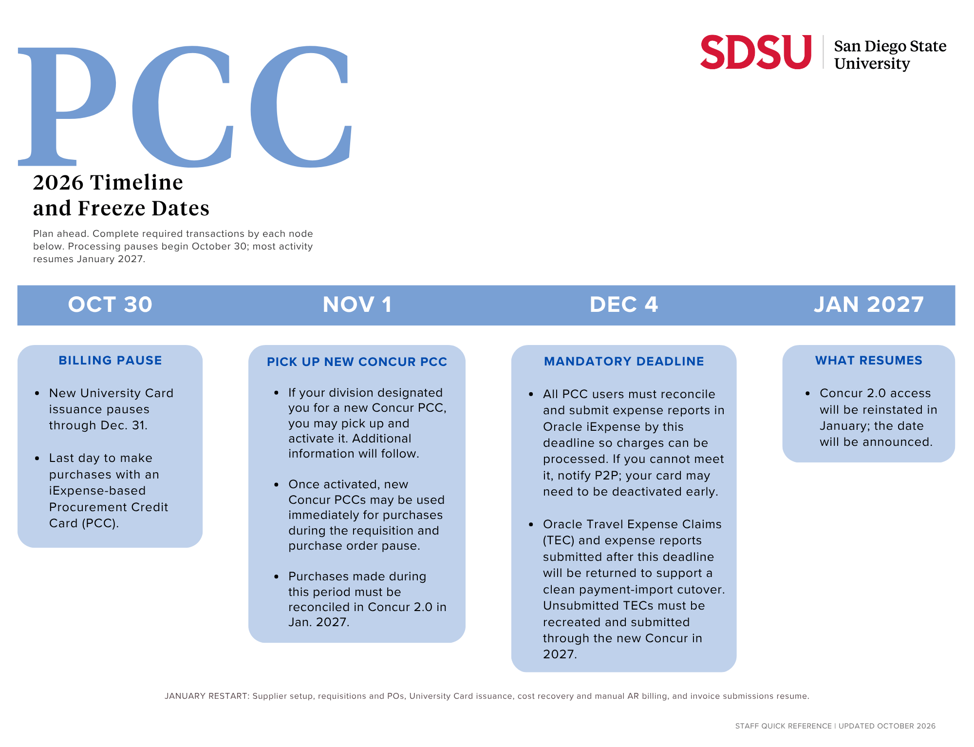 2026 processing timelines and freeze dates for PCC users.